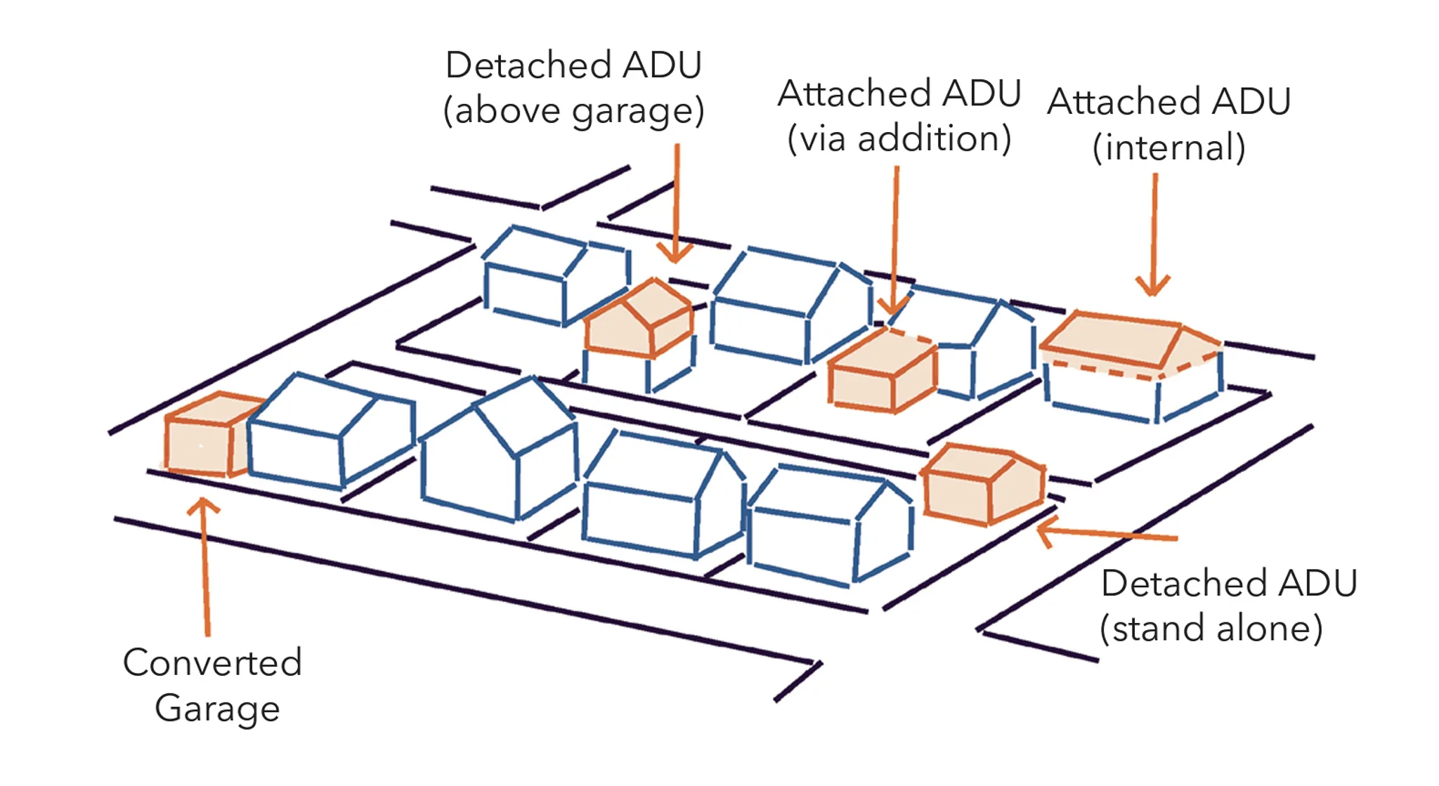 Different Types of ADU's